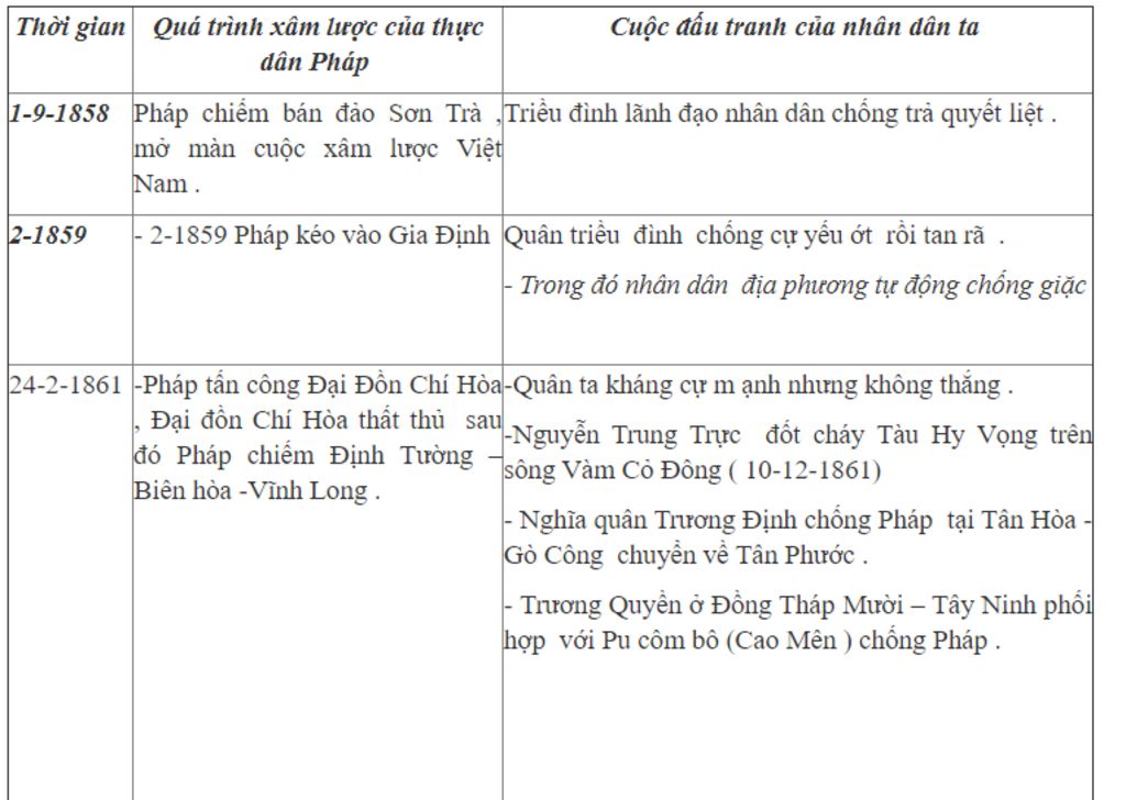 cau-1-lap-bang-thong-ke-cac-su-kien-lich-su-tu-nam-1885-1918-cau2-hoan-canh-noi-dung-cua-hiep-uo