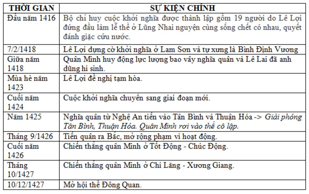cau-1-neu-dien-bien-cuoc-khoi-nghia-cua-lam-son-lap-bang-thong-ke-cac-su-kien-tieu-bieu-cau-2-ne