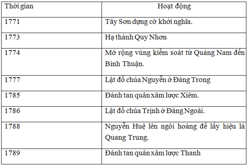 cau-1-nguyen-nhan-dan-toi-cuoc-kn-nong-dan-o-tay-son-cau-2-hs-lap-nien-bieu-dien-bien-phong-trao