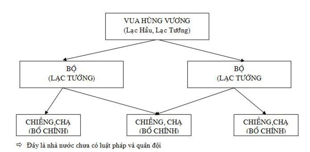 cau-1-nha-nuoc-van-lang-duoc-to-chuc-nhu-the-nao-ve-so-do-bo-may-nha-nuoc-van-lang-cau-2-hay-cho