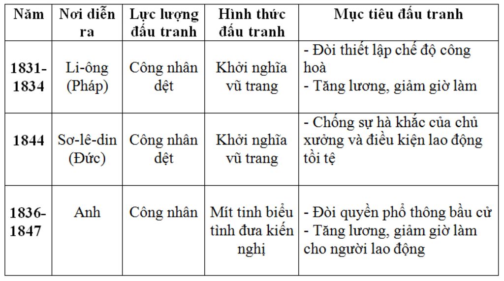 cau-1-phong-trao-cong-nhan-trong-nhung-nam-1830-1840-dien-ra-nhu-the-nao-cau-2-neu-nhung-tien-bo