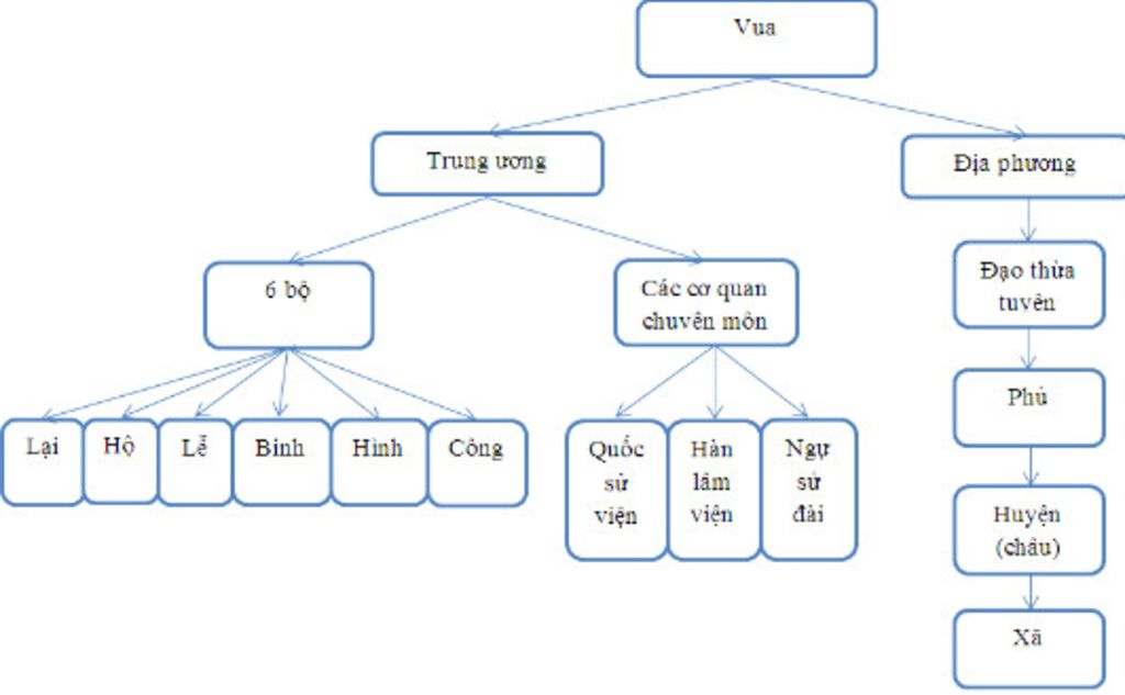 cau-1-quan-sat-luoc-do-nuoc-dai-viet-thoi-le-so-hinh-44-sgk-trang-95-va-danh-sach-13-dao-thua-tu