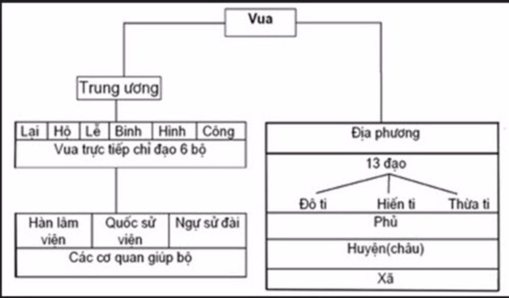 cau-1-ve-so-do-bo-may-nha-nuoc-thoi-le-so-mo-ta-so-do-cau-2-to-chuc-quan-doi-thoi-le-so-co-gi-gi
