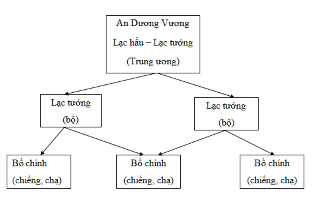 cau-1-ve-so-do-nha-nuoc-thoi-an-duong-vuong-cau-2-em-co-nhan-et-gi-ve-viec-ay-dung-cong-trinh-th