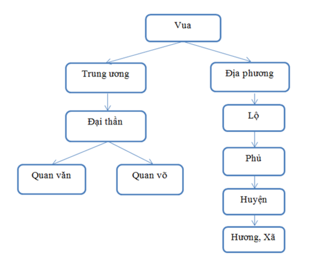 cau-1-ve-so-do-ve-giai-cap-cua-dia-phuong-va-trieu-dinh-ly-tran-nhan-et-cau2-neu-n-thanh-tuu-van