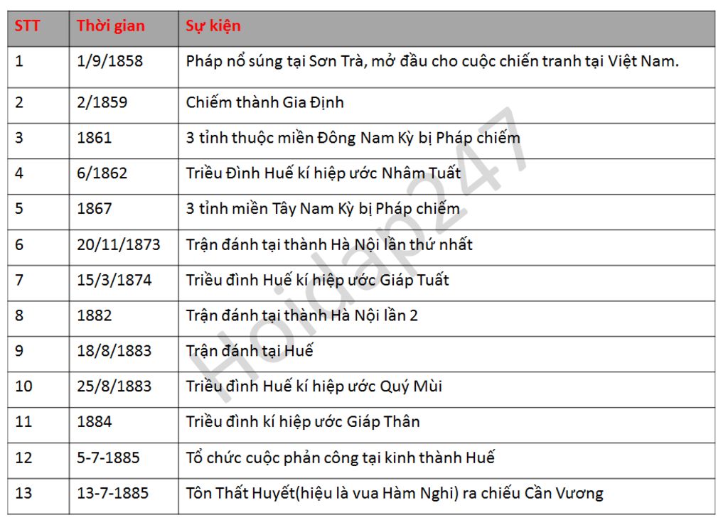 cau-1-vi-sao-thuc-dan-phap-am-luoc-viet-nam-cau-2-lap-nien-bieu-tu-nam-1858-1885-minh-dang-can-g