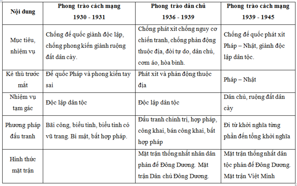 cau-2-lap-bang-so-sanh-hoan-canh-the-gioi-va-trong-nuoc-cua-3-phong-trao-cach-mang-30-31-36-39-3