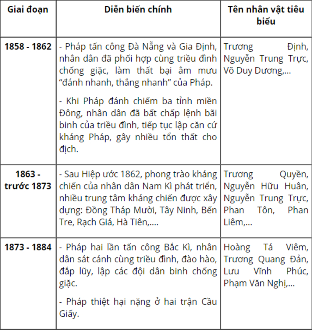 cau-2-neu-cac-cuoc-khang-chien-nhan-dan-tu-nam-1858-1873-va-tu-1873-1884