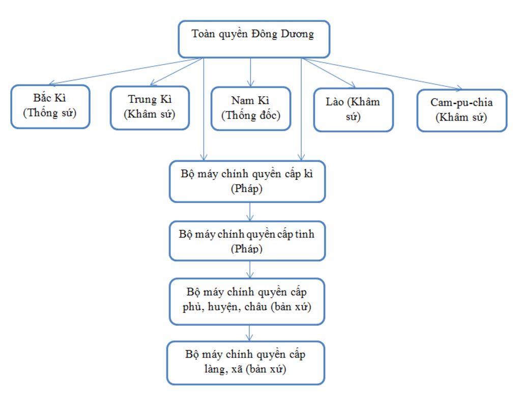 cau-32-ve-so-do-bo-may-nha-nuoc-dong-duong-dau-the-ky-va-rut-ra-he-thong-chinh-quyen-cua-phap