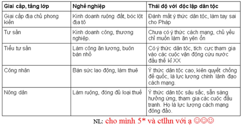 cau-36-lap-bang-thong-ke-ve-tinh-hinh-cac-giai-cap-tang-lop-trong-a-hoi-viet-nam-cuoi-the-ki-i-d