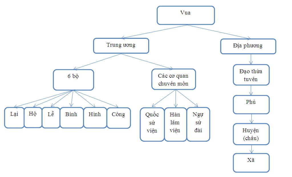 cau-4-ve-so-do-to-chuc-bo-may-chinh-quyen-thoi-le-so-cau-5-nhung-net-chinh-ve-tinh-hinh-kinh-te