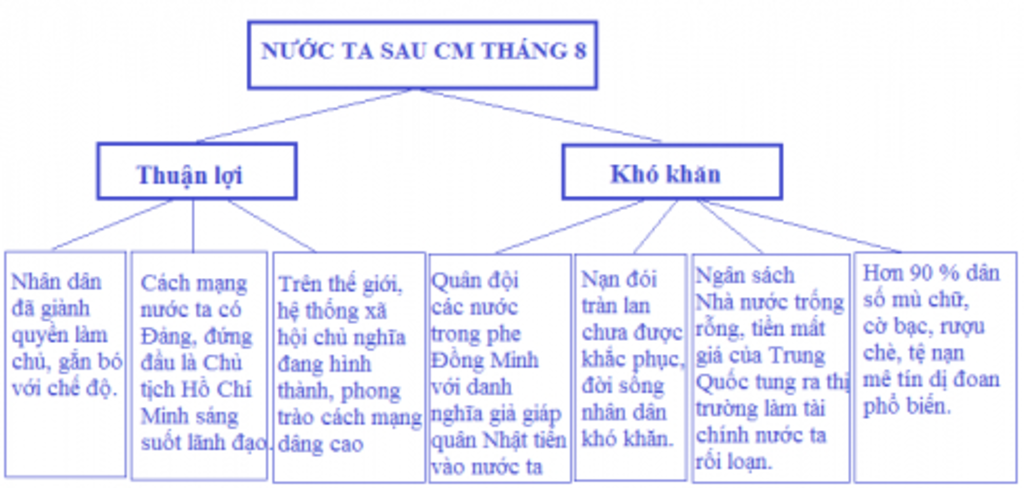 cau-8-ve-so-do-tu-duy-cho-chu-de-cach-mang-thang-tam-1945-dung-lay-so-do-tu-the-ki-nhe