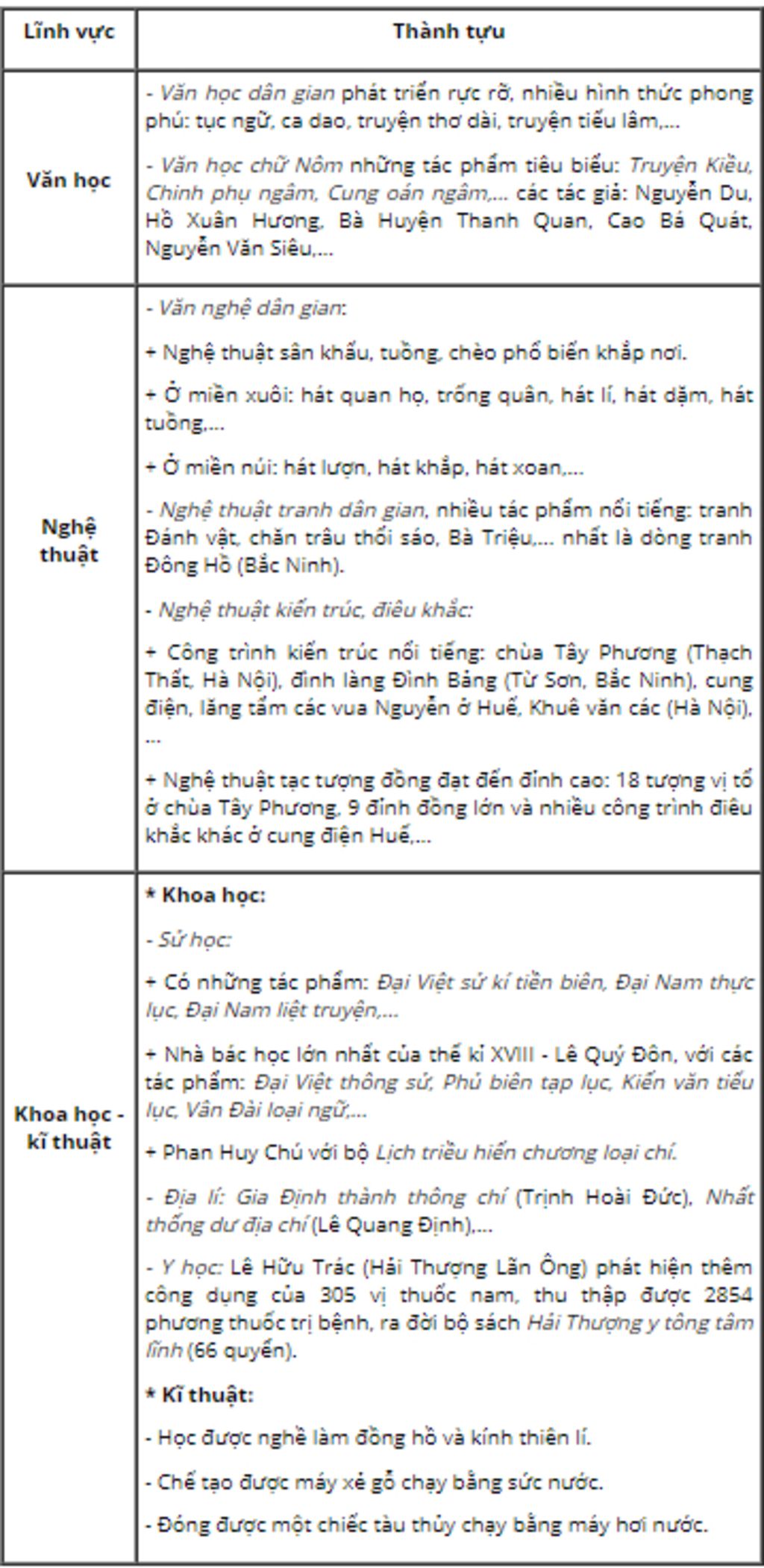 cau-hoi-hay-giai-thich-lam-ro-mot-so-thanh-tuu-khoa-hoc-ky-thuat-o-nuoc-ta-cuoi-the-ky-viii-den
