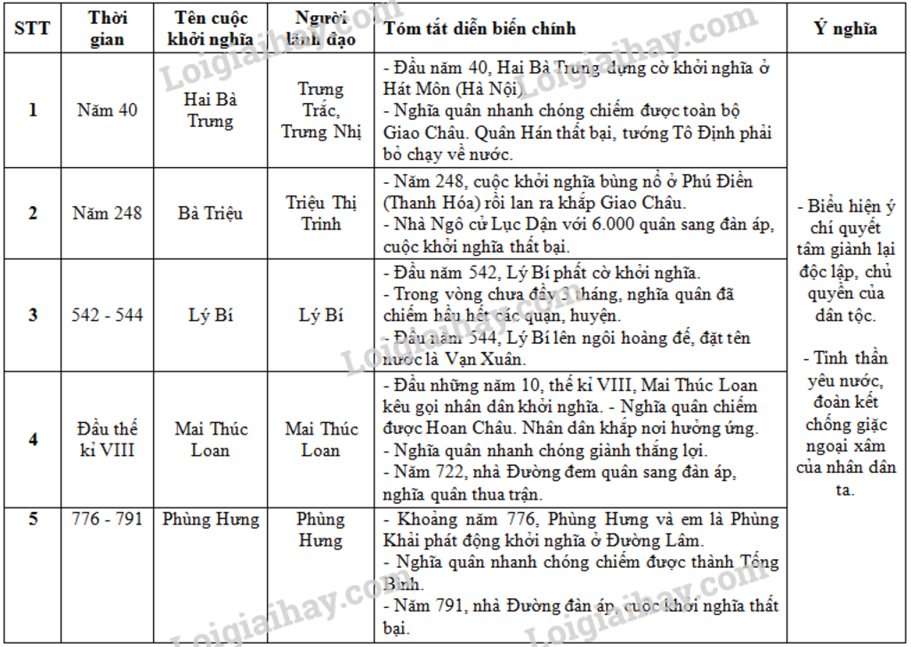 cau-hoi-hoc-sinh-lap-bang-thong-ke-cuoc-khoi-nghia-li-bi-ten-cuoc-khoi-nghia-thoi-gian-dia-diem