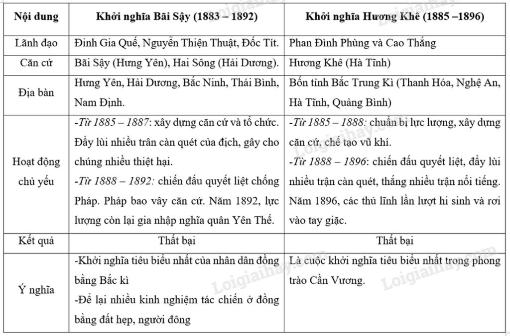cau-hoi-ke-bang-thong-ke-cac-phong-trao-dau-tranh-chong-phap-cua-nhan-dan-ta-tu-1858-den-dau-the