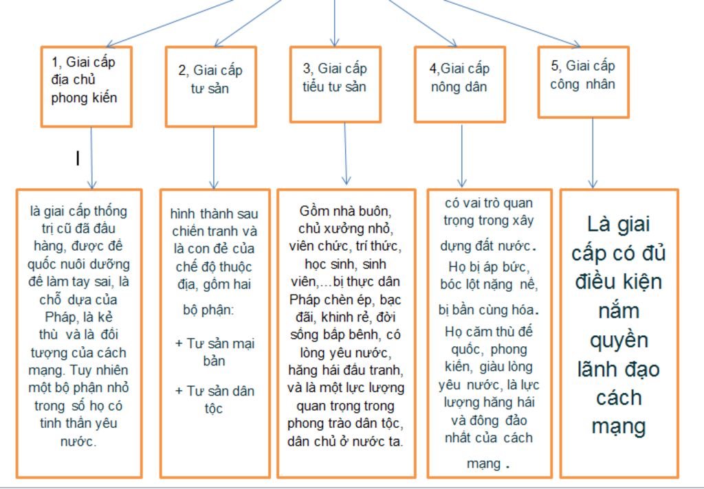 cau-hoi-ve-so-do-a-hoi-viet-nam-phan-hoa-lich-su-9-bai-14-viet-nam-sau-chien-tranh-the-gioi-thu