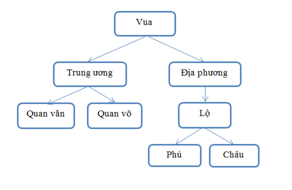 cau1-a-hoi-phong-kien-chau-au-duoc-hinh-thanh-dua-tren-giai-cap-nao-cau2-dac-diem-kinh-te-trong