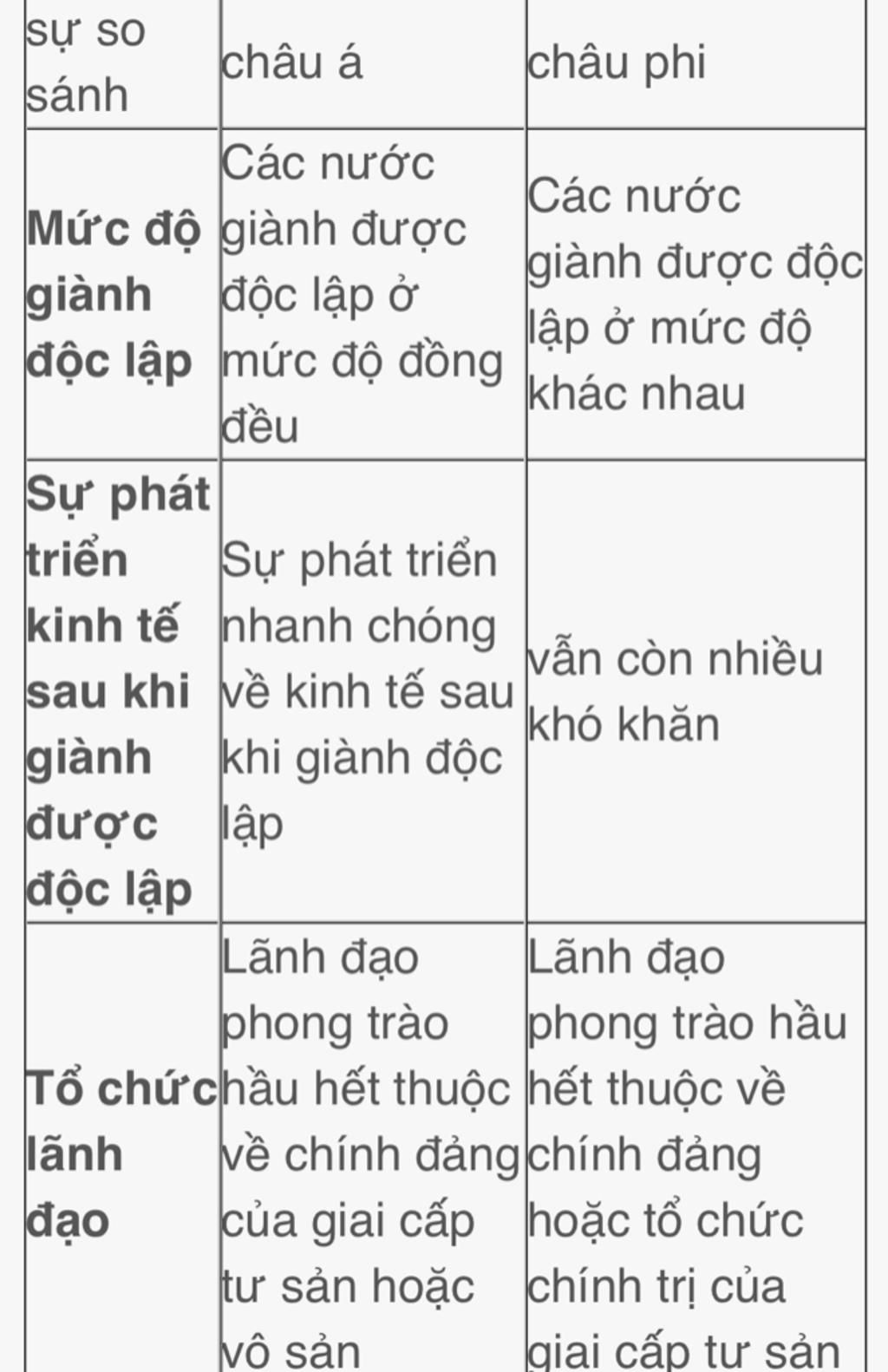 cho-mk-hoi-lap-bang-nien-bieu-cac-su-kien-chinh-ve-phong-tao-chau-a-chau-phi-va-my-latinh-giup-m