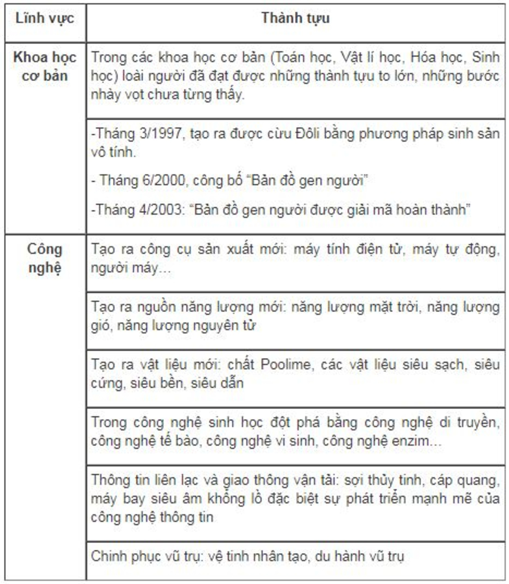 cuoc-cach-mang-khoa-hoc-ky-thuat-trong-nhung-nam-gan-day-co-nhung-thanh-tuu-nao-theo-bn-thanh-tu