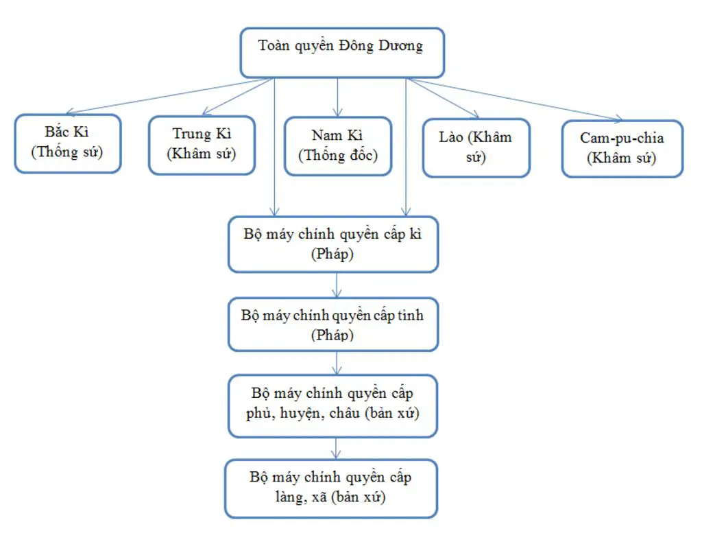 cuoc-khai-thac-thuoc-dia-lan-thu-nhat-cua-thuc-dan-phap-o-viet-nam-a-ve-so-do-to-chuc-nha-nuoc-o