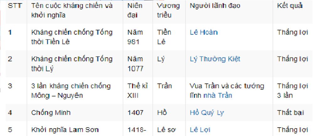 danh-gia-y-nghia-lich-su-cua-cac-cuoc-dau-tranh-chong-ngoai-am-tu-the-ki-10-den-the-ki-18-doi-vo