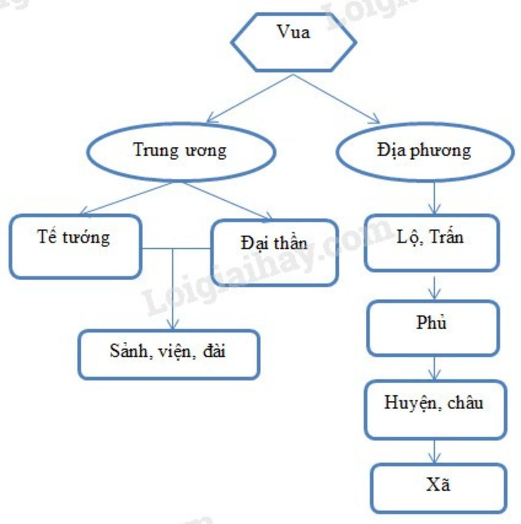 de-cuong-on-tap-lich-su-lop-7-1-ve-so-do-bo-may-nuoc-ta-duoi-thoi-ly-2-hoan-canh-ra-doi-cua-nha