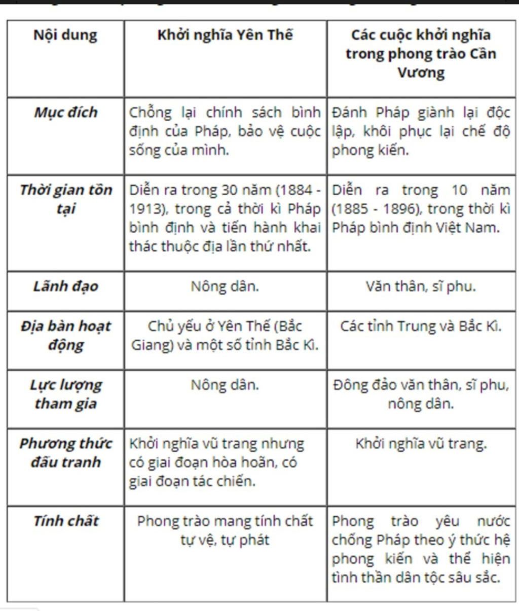 diem-giong-va-khac-nhau-trong-cac-cuoc-khoi-nghia-cua-phong-trao-can-vuong-voi-khoi-nghia-yen-th