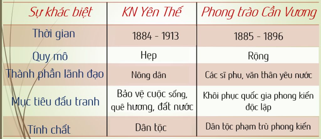 diem-khac-biet-cua-khoi-nghia-yen-the-1884-1913-so-voi-can-vuong