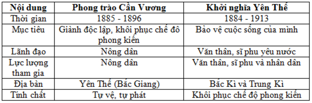 diem-khac-nhau-co-ban-giua-phong-trao-nong-dan-yen-the-voi-phong-trao-can-vuong-ho-nho