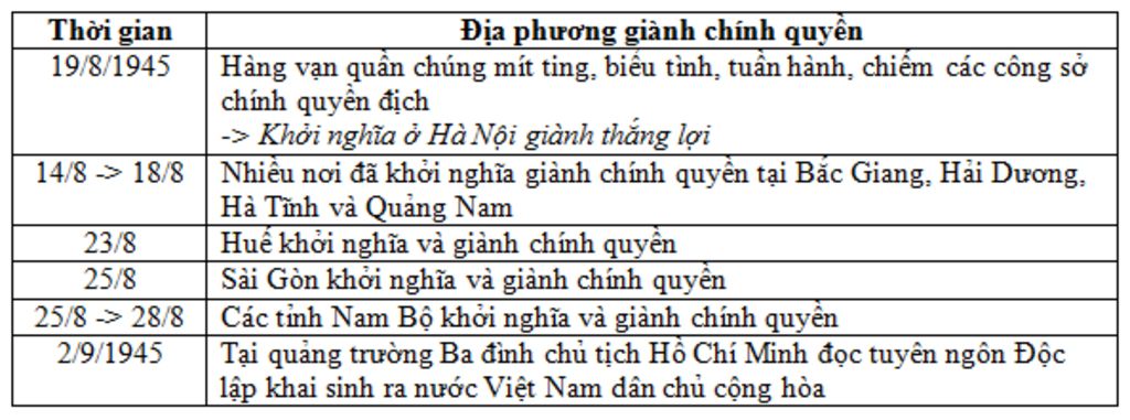 dien-bien-tong-khoi-nghia-cach-mang-thang-8-1945-cac-ban-chi-can-ke-cot-stt-thoi-gian-su-kien