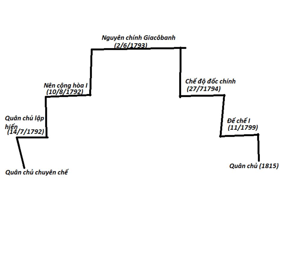 dua-vao-sgk-ve-so-do-tien-trinh-cua-cach-mang-phap-giup-minh-voi