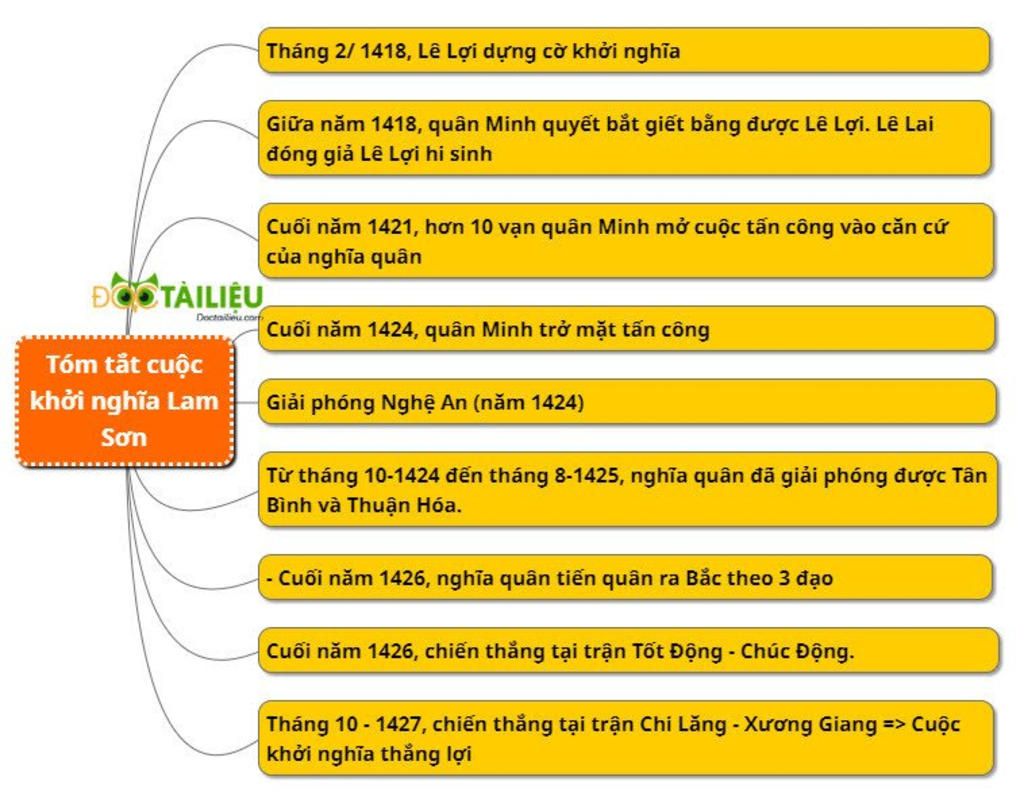 em-hay-dung-so-do-tu-duy-tom-tat-lai-noi-dung-cua-cuoc-khoi-nghia-lam-son-please-can-gap
