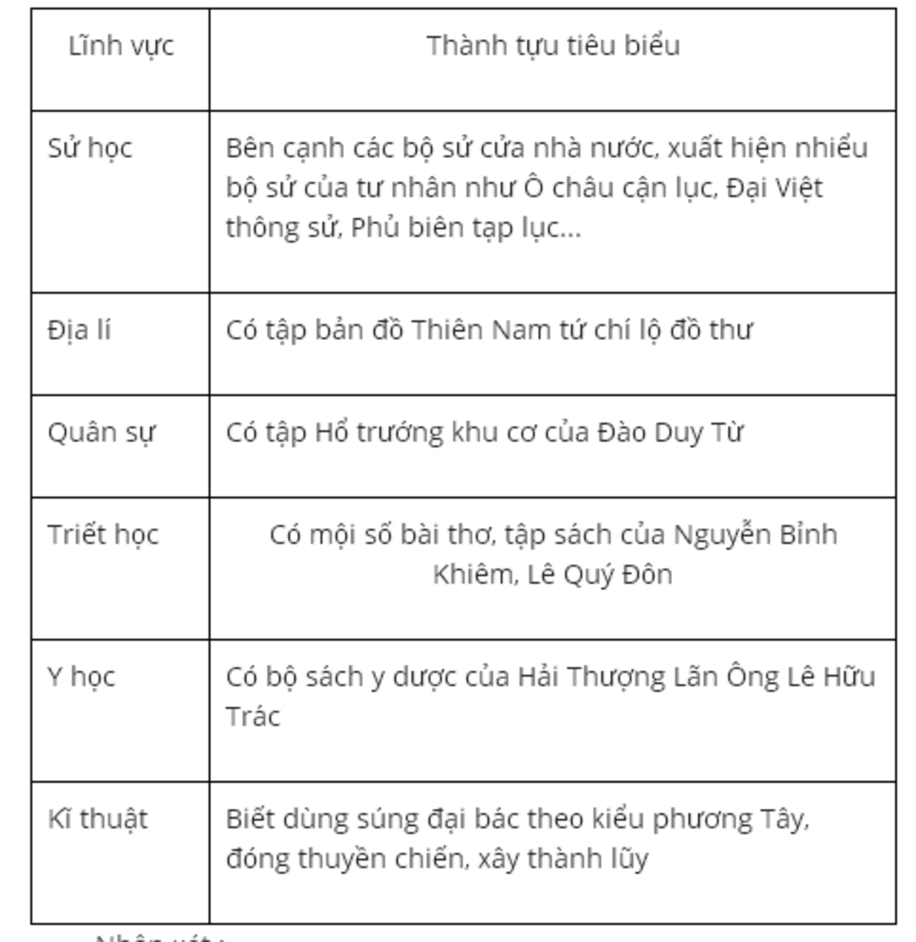 em-hay-lap-bang-thong-ke-nhung-thanh-tuu-van-hoa-the-ki-16-17-giai-giup-to-voi-cac-cau-oi