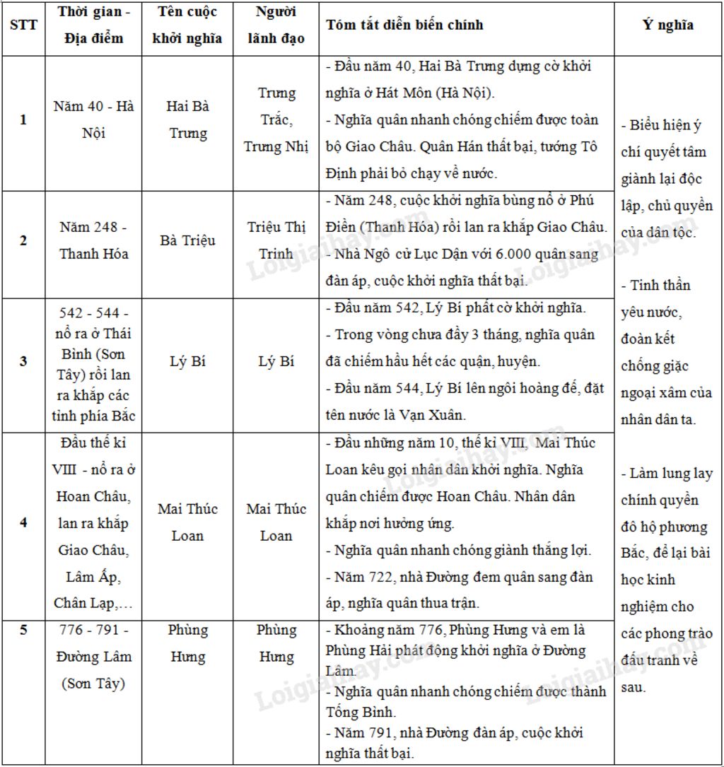 em-hay-lap-bang-thong-ke-theo-trinh-tu-thoi-gia-cac-cuoc-dau-tranh-gianh-doc-lap-tieu-bieu-ten-c