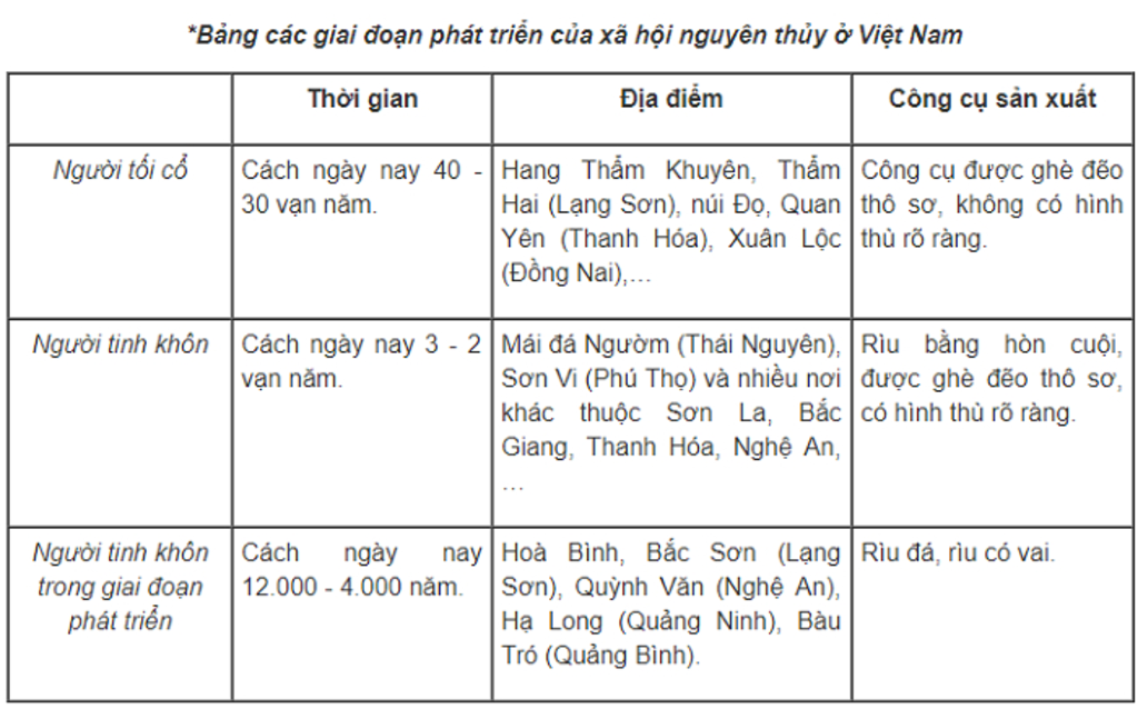 em-hay-lap-bang-va-dien-cac-noi-dung-kien-thuc-ve-thoi-gian-dia-diem-dau-tich-tim-thay-cua-nguoi