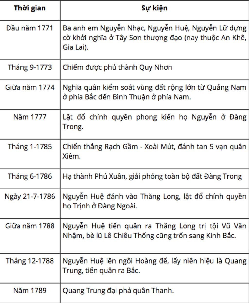 em-hay-lap-nien-bieu-nhung-su-kien-quan-tay-son-dai-pha-quan-thanh-am-luoc