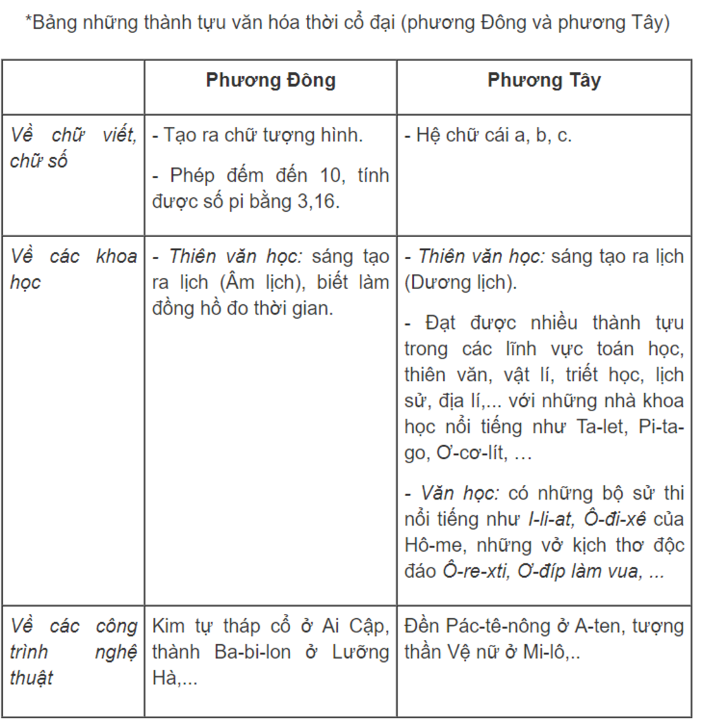 em-hay-neu-nhung-thanh-tuu-van-hoa-lon-cua-cac-quoc-gia-co-dai-phuong-dong-va-phuong-tay