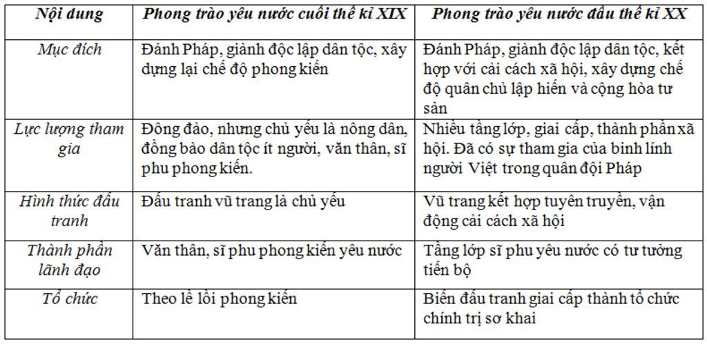 em-hay-so-sanh-mot-so-diem-co-ban-trong-phong-trao-yeu-nuoc-cuoi-the-ki-i-ra-ban-sau