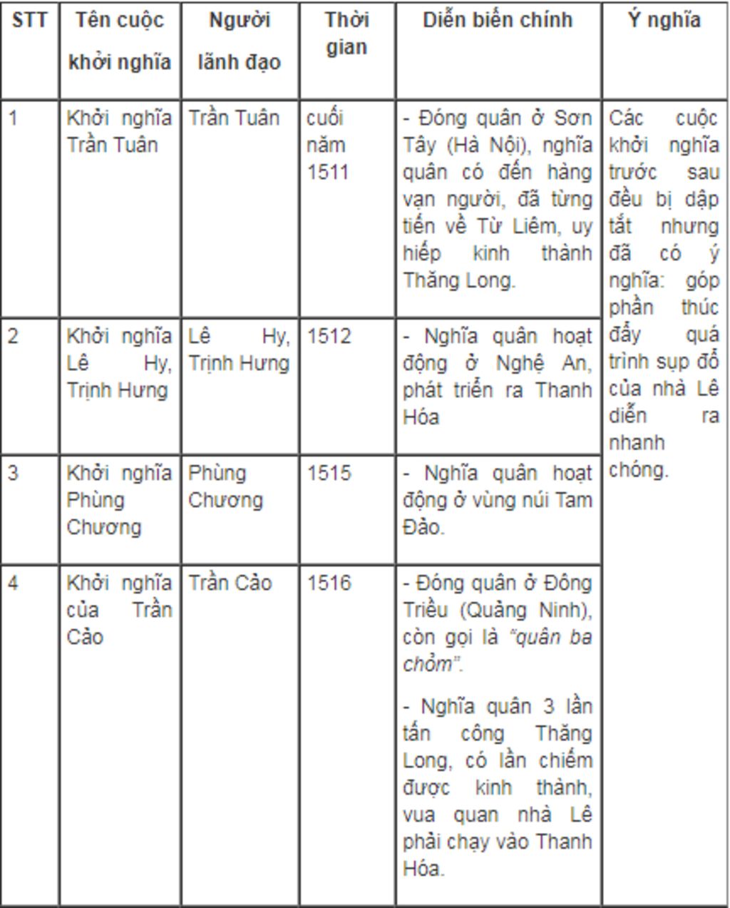 gio-con-idol-nao-con-thuc-khong-a-tra-loi-giup-em-voi-lap-bang-thong-ke-cac-cuoc-khoi-nghia-nong