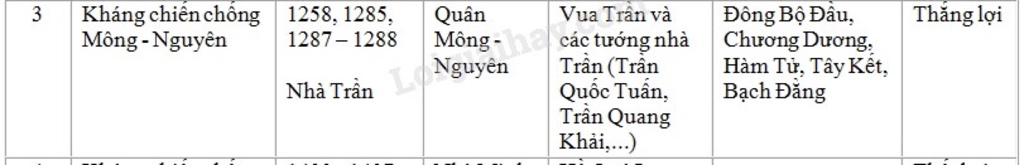 giup-mik-voi-lap-bang-thong-ke-cac-cuoc-khang-chien-cua-nha-tran-gom-co-cuoc-khang-chien-thoi-gi