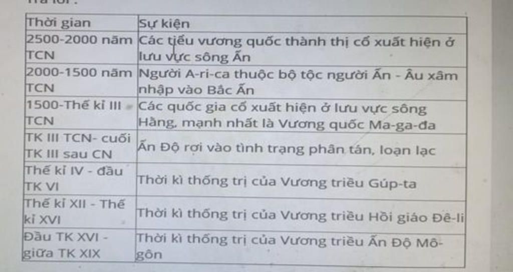 giup-minh-lam-1-bang-thong-ke-thoi-gian-dac-diem-chinh-sach-trieu-dai-cua-an-do-phong-kien-voi-a