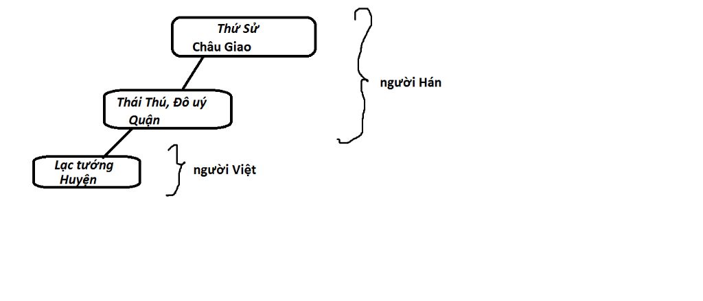 giup-minh-voi-dang-can-gap-3-ve-so-do-to-chuc-bo-may-cai-tri-cua-cac-chieu-phong-kien-phuong-bac