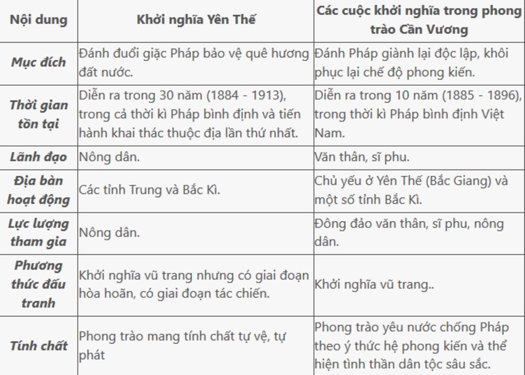 giup-minh-voi-hay-so-sanh-khoi-nghia-yen-the-so-voi-cac-cuoc-khoi-nghia-lon-trong-phong-trao-can
