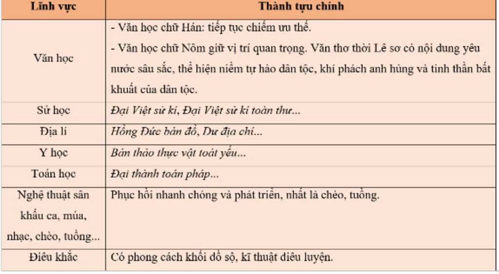 hay-cho-biet-su-phat-triem-ve-van-hoc-khoa-hoc-nghe-thuat-thoi-le-so-ke-bang-day-du