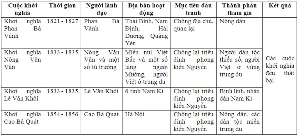 hay-lap-bang-lien-bieu-ve-cac-cuoc-khoi-nghia-nong-dan-chong-lai-chinh-quyen-nguyen-giup-mik-cho