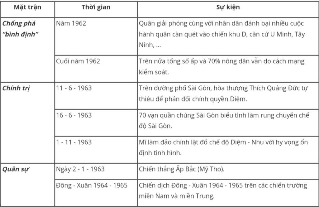 hay-lap-bang-mat-tran-thoi-gian-su-kien-mien-nam-chien-dau-chong-chien-luoc-chien-trang-dac-biet