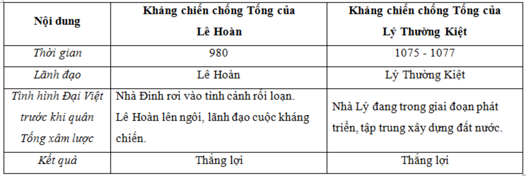 hay-lap-bang-so-sanh-cuoc-khang-chien-chong-tong-cua-le-hoan-va-ly-thuong-kiet-ve-thoi-gian-nguo