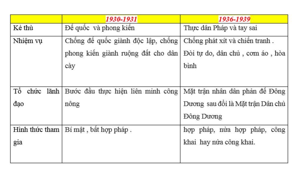 hay-lap-bang-so-sanh-ptrao-cach-mang-1930-1931-voi-ptrao-dan-chu-1936-1939-ve-cac-noi-dung-sau-k