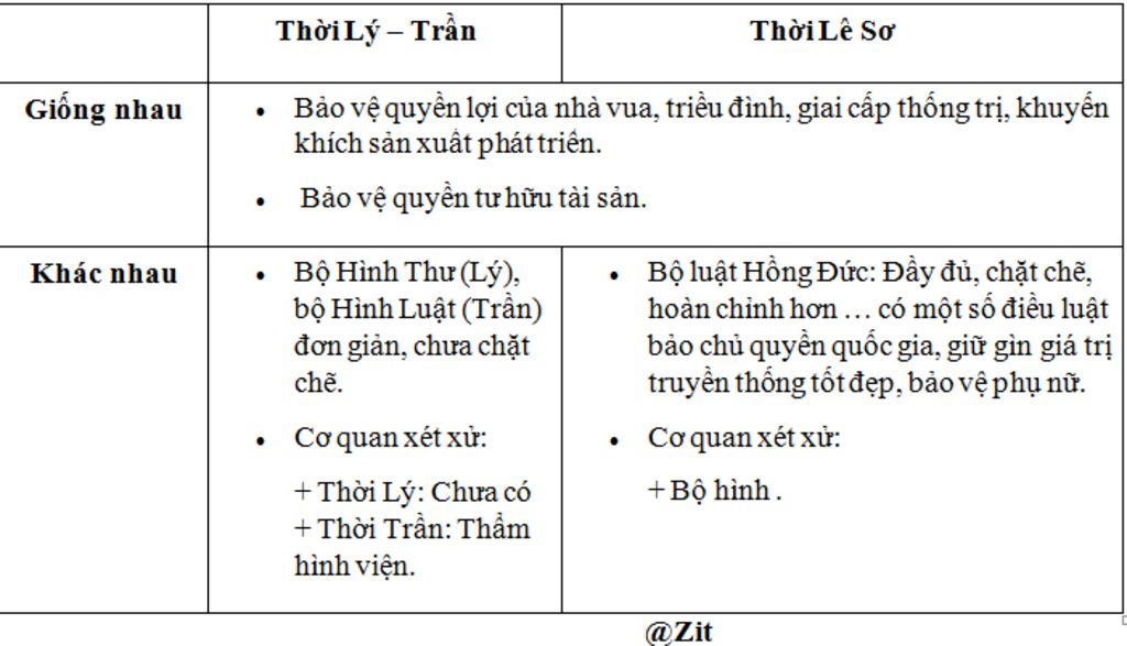 hay-lap-bang-so-sanh-su-khac-nhau-va-giong-nhau-ve-luat-phap-thoi-le-so-va-ly-tran