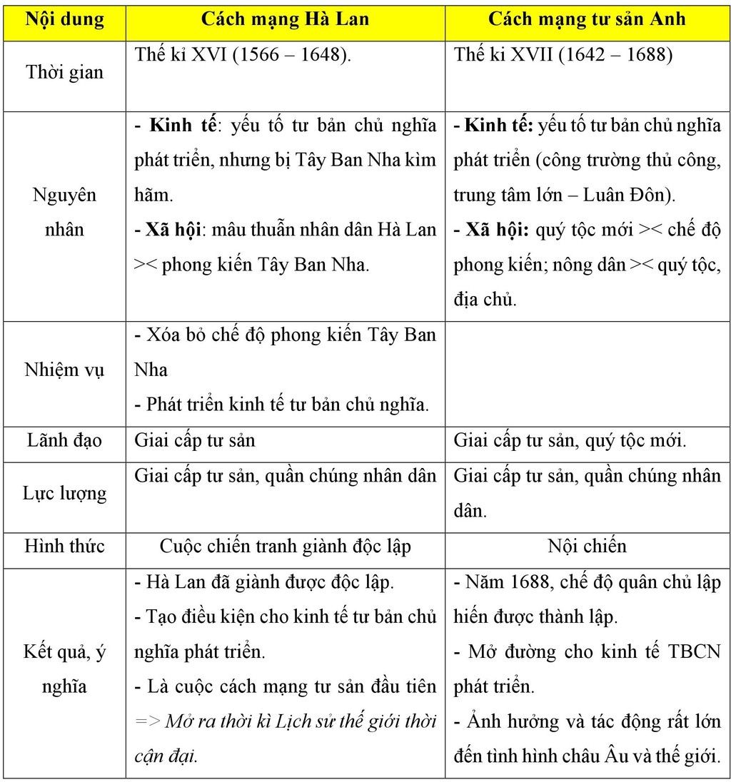 hay-lap-bang-thong-ke-cac-cuoc-cmts-tieu-bieu-thoi-can-dai-nguyen-nhan-thoi-gian-ket-qua-tinh-ch